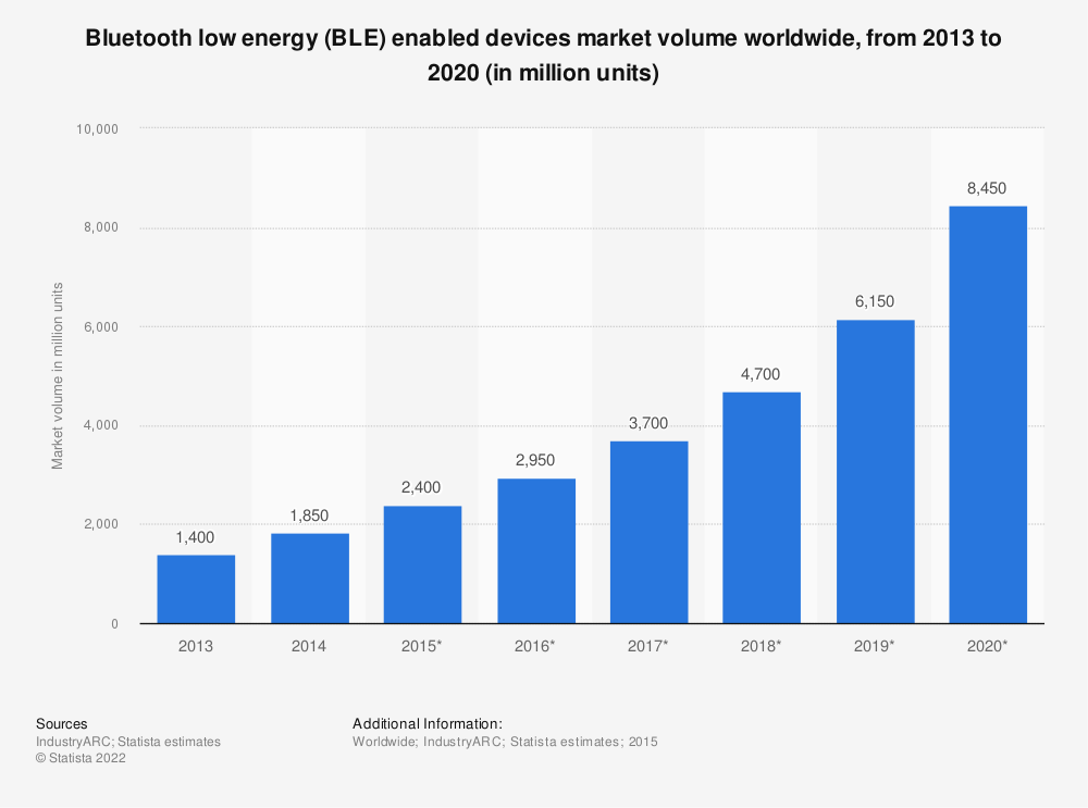 forecast market volume of Bluetooth low energy devices worldwide