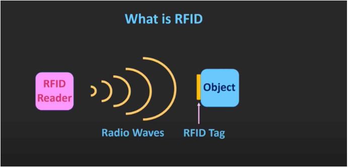 what is RFID